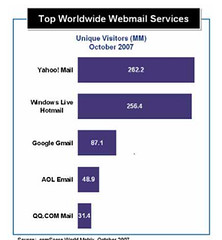Web Mail Services Market Share (Comscore, Oct 2007)