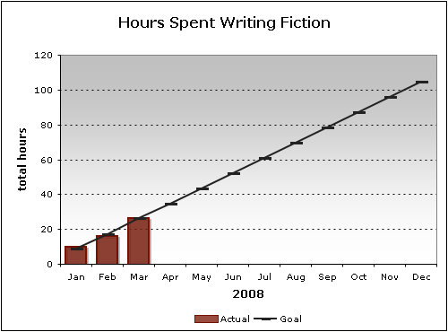 2008: Writing Goal (as of Q1)