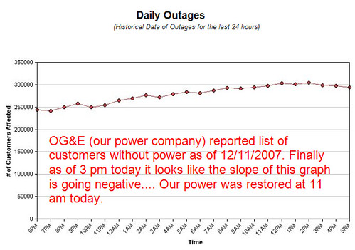 OG&E System Outages - the graph has flattened and gone negative!