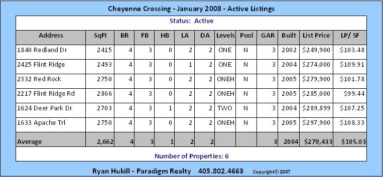  Cheyenne Crossing Edmond OK Active Listings
