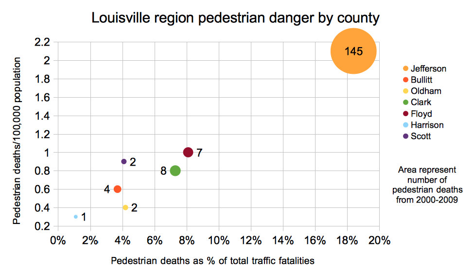 Graph of Louisville region pedestrian danger indicators by county