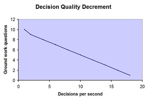  the rate of decisions made and directly proportional to prior experience 