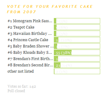2007 favorite cake poll