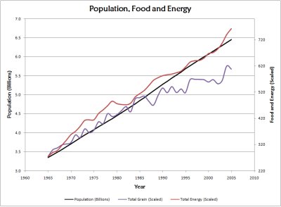 Population-Food-Energy