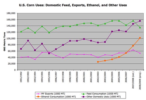U.S. Corn Uses