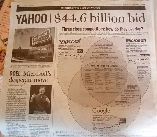 How do Google Microsoft and Yahoo! overlap par kazwell