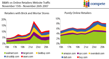 Retail Traffic - Black Friday Through Cyber Monday B-and-m vs online