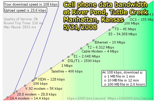 Cell phone network data bandwidth at River Pond