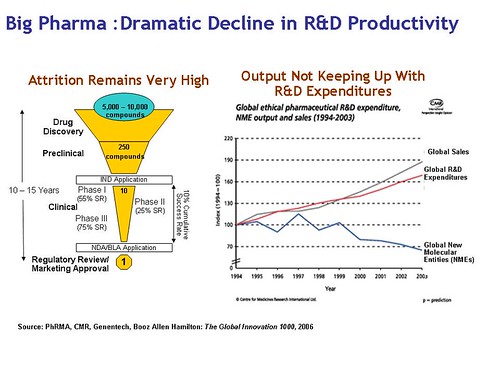 Pharma Declining Productivity