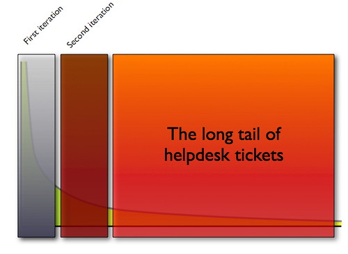 The long tailg of helpdesk tickets
