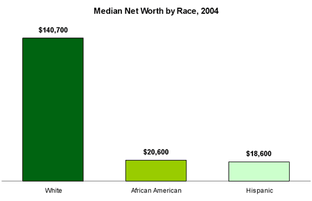 Median Net Worth by Race 2004