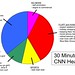 30 Minutes with CNN Headline News (pie chart)
