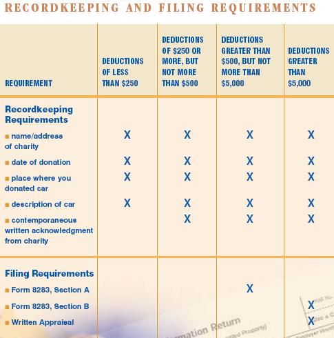 This chart shows what the requirements are for having to do recordkeeping and filing for making a car donation in 2008 in the usa.