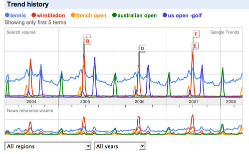 google trends - tennis
