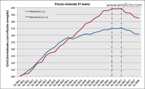 Valor vivienda en Madrid y Barcelona (Idealista)