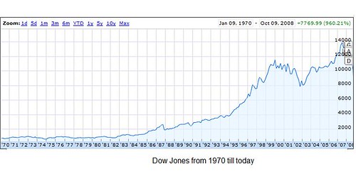 Dow Jones since 1970