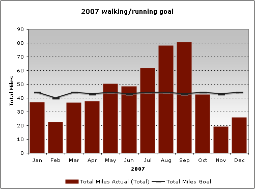 2007 Goal: Walking/Running