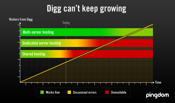 Digg can't keep growing