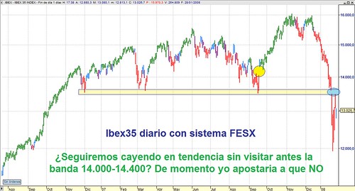 Ibex35 perspectiva en diario a 28 enero al cierre (con sistema)