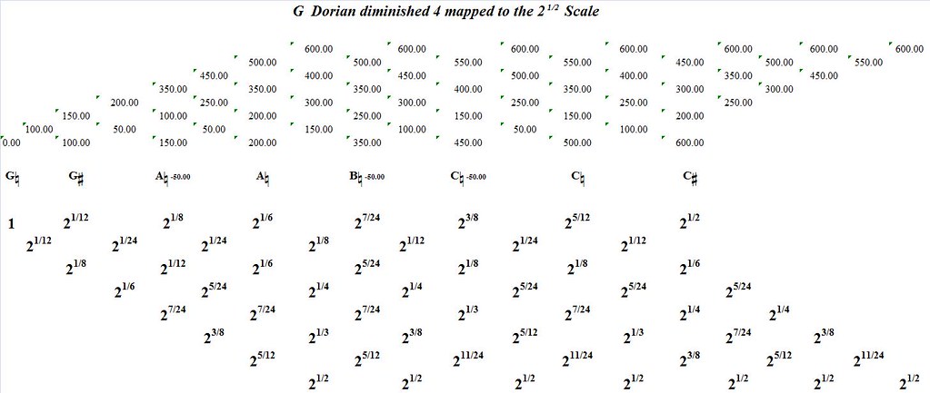GDorianDiminished4MappedToTheSquareRootOf2-interval-analysis