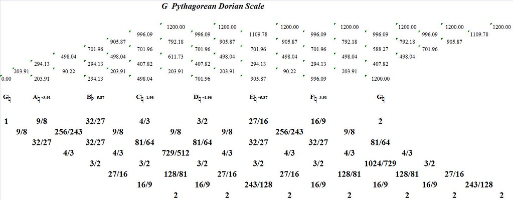 GPythagoreanDorian-interval-analysis