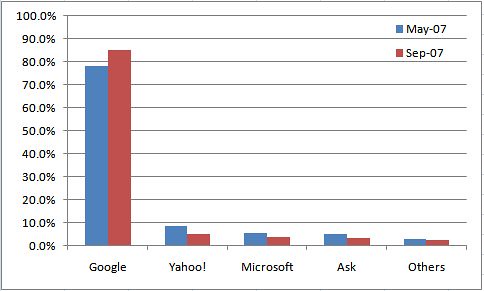 Search Engine Market Share Sep 2007 v May 2007