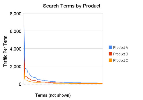 Search Terms by Product