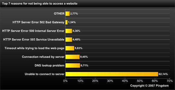 Top 7 reasons why a website is unavailable