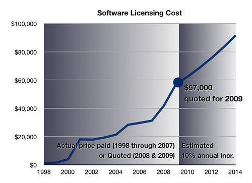 Commercial Software Licensing Costs