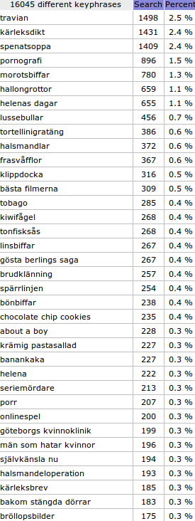 Search keyword stats for helenas.dagar.se