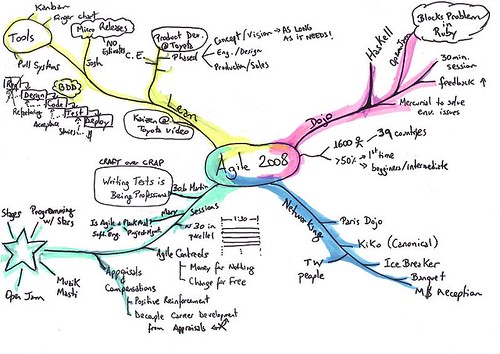 My Agile 2008 Mind Map