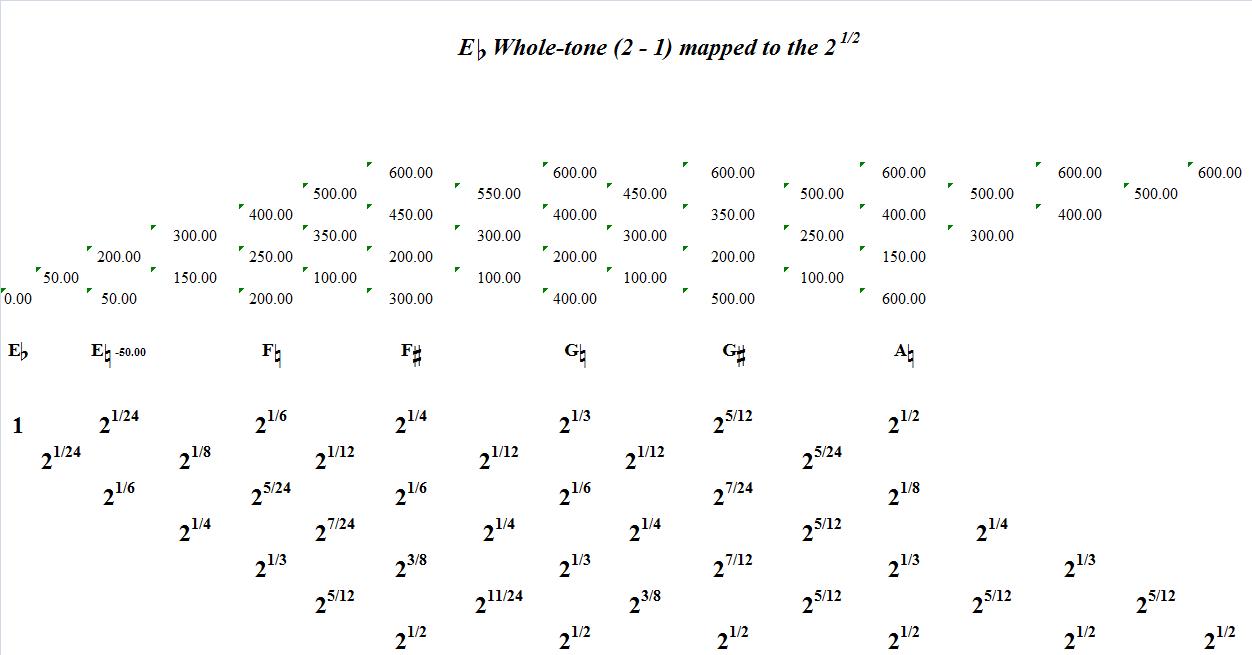 EFlatWholeTone(2-1)MappedToTheSquareRootOf2-interval-analysis