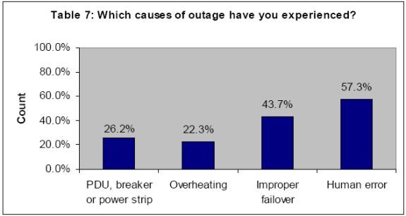 Reasons for data center outages