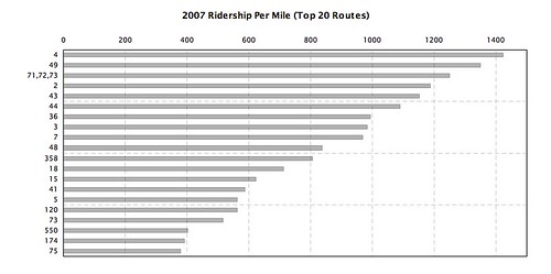 Ridership Per Mile