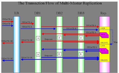 PGCluster replication transaction flow