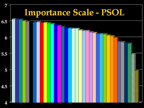 2006 PSOL IMPORTANCE RESULTS