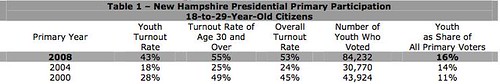 Youth vote in New Hampshire