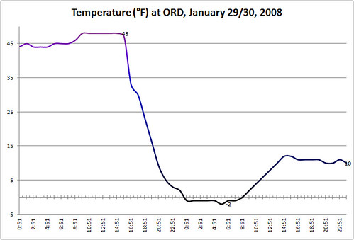 Overnight Temperature 2008-01-29