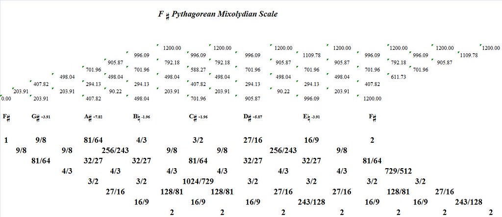 FSharpPythagoreanMixolydian-interval-analysis