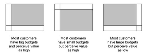 Diagrams representing 3 common cases of the distribution of customers according to their budget size and perceived value of the software offered