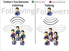 Twitters two networks_2