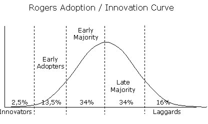 Rogers' Adoption-Innovation Curve