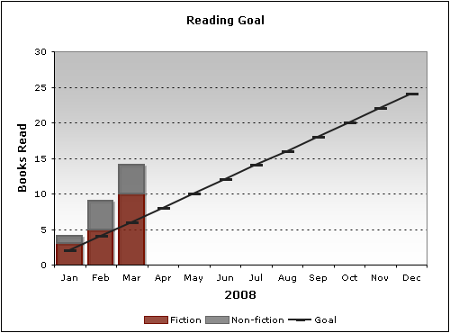 2008: Reading Goal (as of Q1)