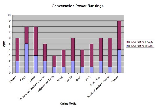 Conversation Power Rankings
