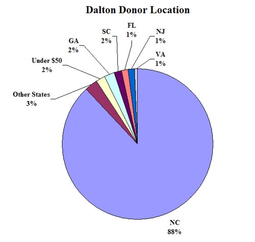 Dalton-donors