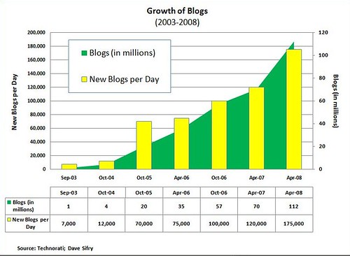 Blog Growth