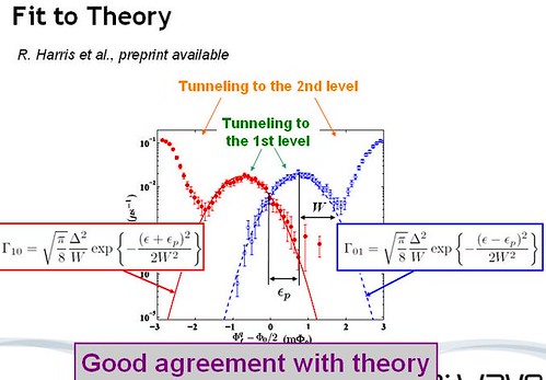 Experimental measurements fit the theory