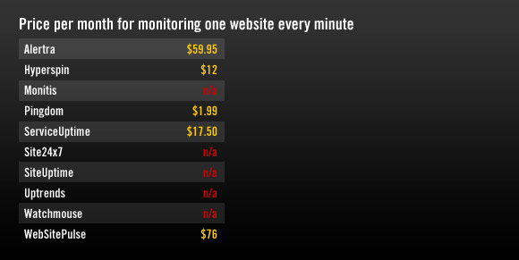 Price per month for monitoring a website every minute