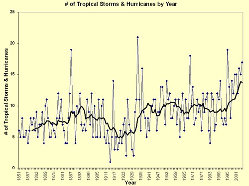Tropical Storms + Hurricanes per Year