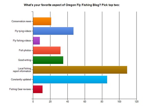 Oregon Fly Fishing Blog survey results